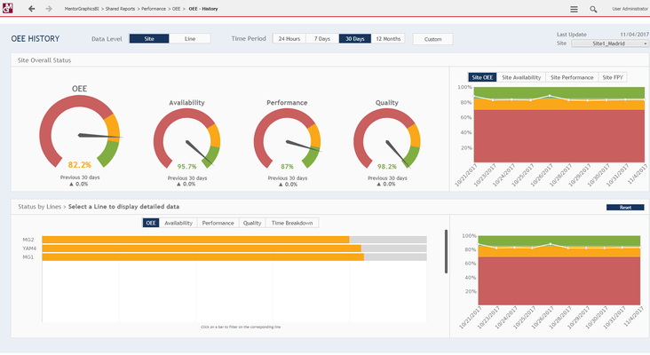 Valor® IoT Manufacturing Analytics solution for PCB Assembly 